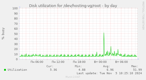 Disk utilization for /dev/hosting-vg/root