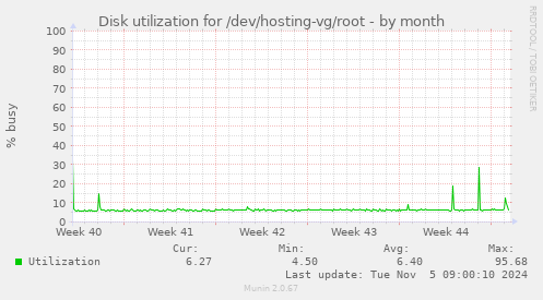 Disk utilization for /dev/hosting-vg/root