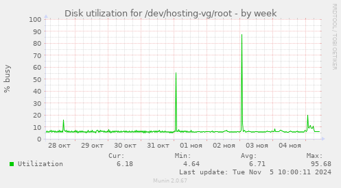 Disk utilization for /dev/hosting-vg/root