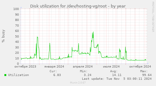 Disk utilization for /dev/hosting-vg/root