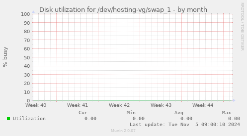 Disk utilization for /dev/hosting-vg/swap_1