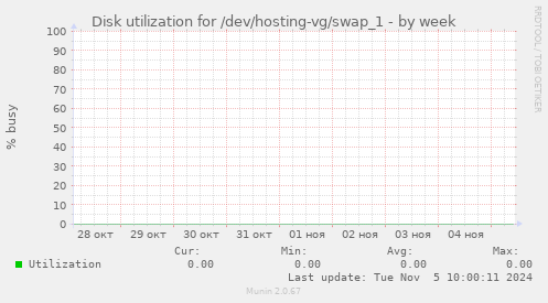 Disk utilization for /dev/hosting-vg/swap_1