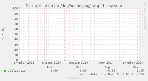 Disk utilization for /dev/hosting-vg/swap_1