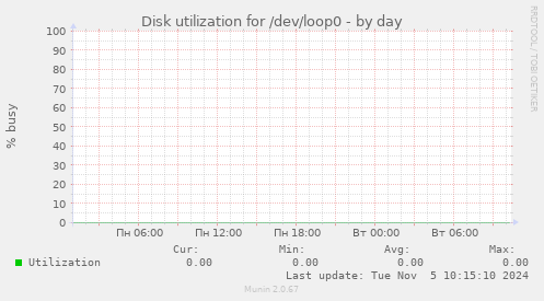 Disk utilization for /dev/loop0