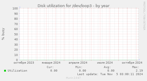 Disk utilization for /dev/loop3