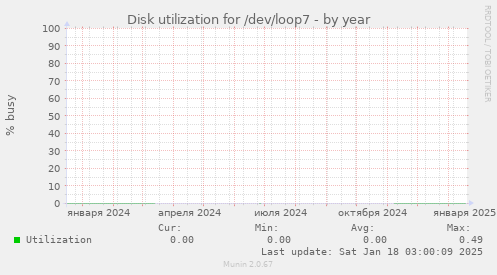 Disk utilization for /dev/loop7