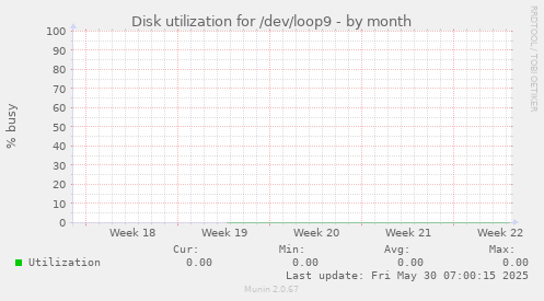 Disk utilization for /dev/loop9