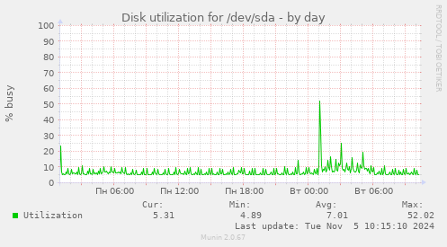 Disk utilization for /dev/sda