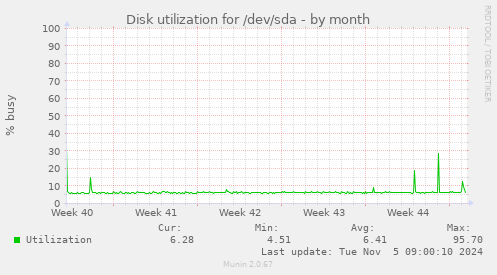 Disk utilization for /dev/sda