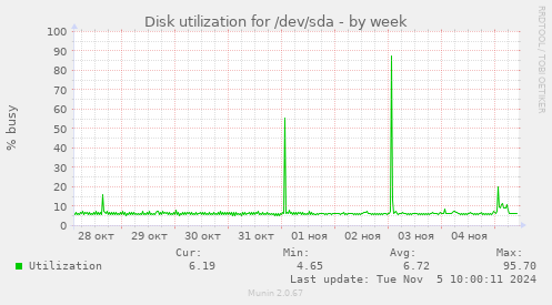 Disk utilization for /dev/sda