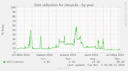 Disk utilization for /dev/sda