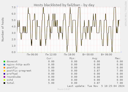 Hosts blacklisted by fail2ban