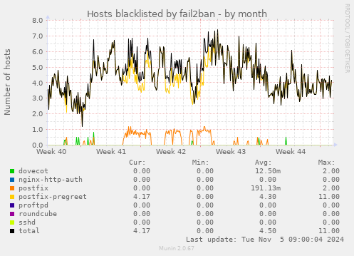 Hosts blacklisted by fail2ban