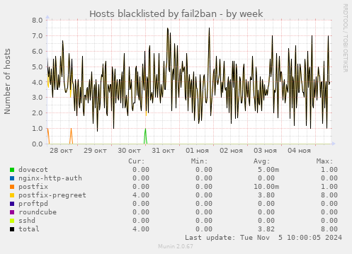 Hosts blacklisted by fail2ban