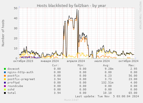 Hosts blacklisted by fail2ban