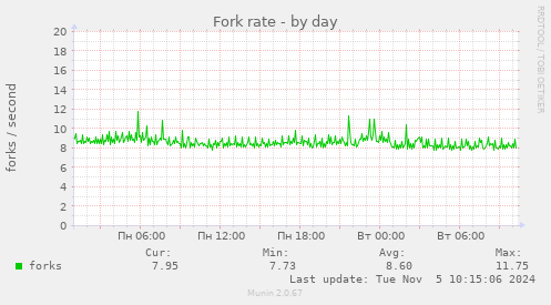 Fork rate