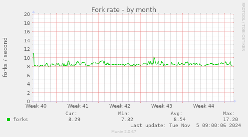 Fork rate