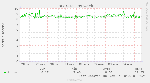 Fork rate