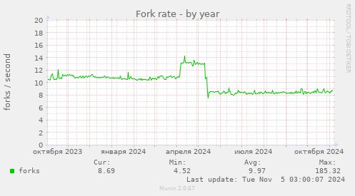 Fork rate