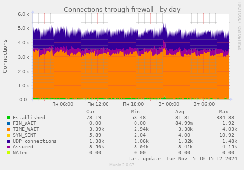 Connections through firewall