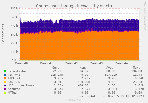 Connections through firewall