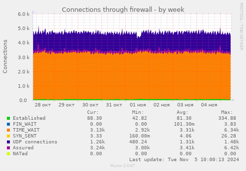 Connections through firewall