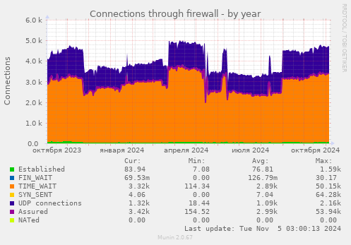 Connections through firewall