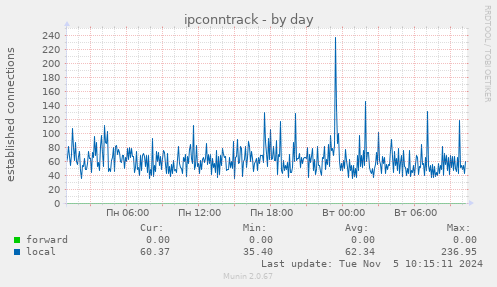 ipconntrack