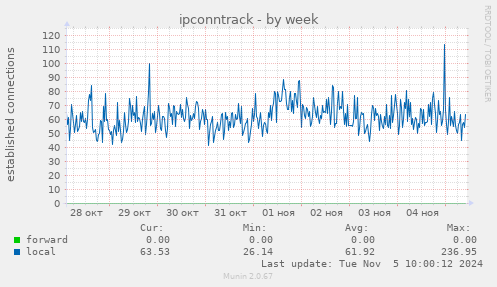 ipconntrack