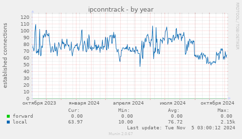 ipconntrack