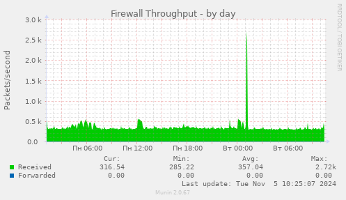 Firewall Throughput