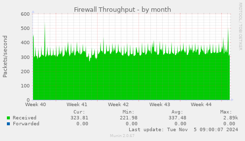 Firewall Throughput