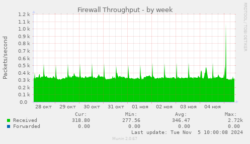 Firewall Throughput