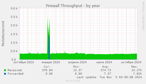 Firewall Throughput