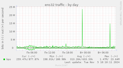 ens32 traffic