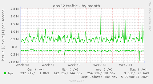 ens32 traffic