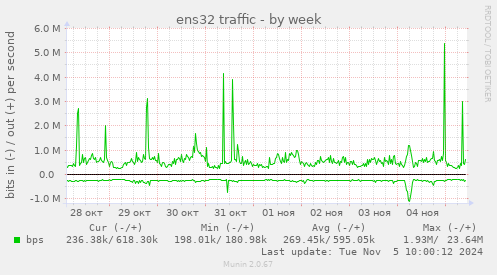 ens32 traffic