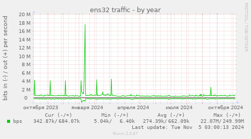 ens32 traffic