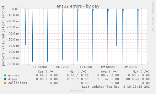 ens32 errors