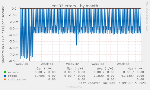 ens32 errors