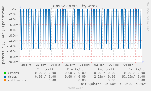 ens32 errors