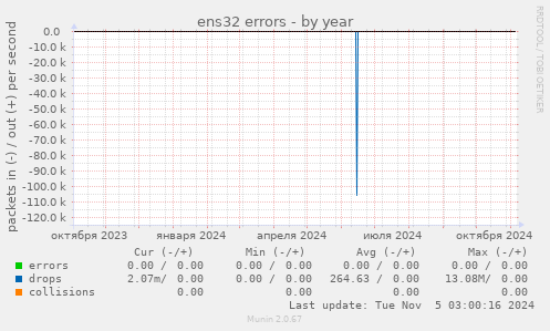 ens32 errors