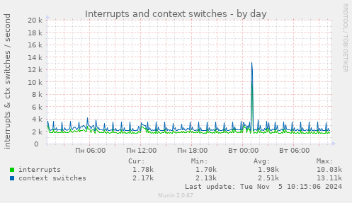 Interrupts and context switches