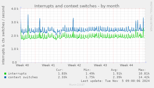 Interrupts and context switches