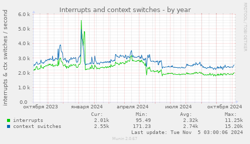 Interrupts and context switches