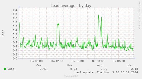 Load average