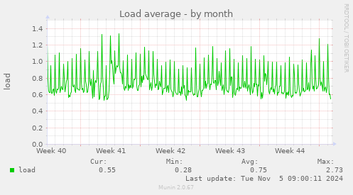 Load average