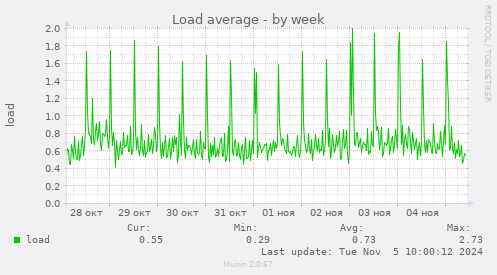 Load average