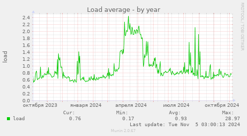 Load average