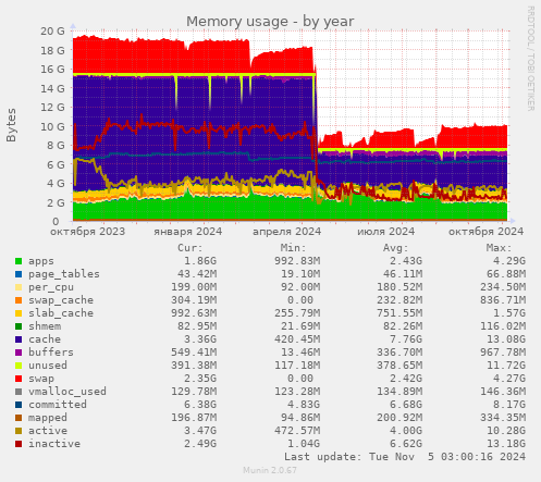 Memory usage